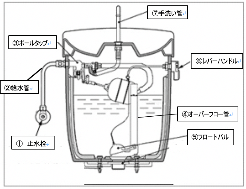 トイレについて トイレのタンク内構造と寿命について｜コラム｜ネクストプラン