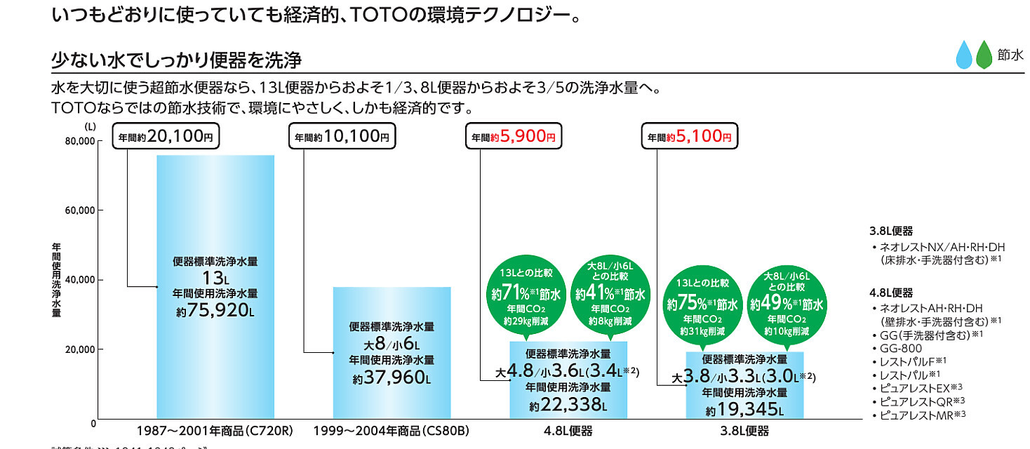 トイレリフォーム | 便器交換のきっかけ